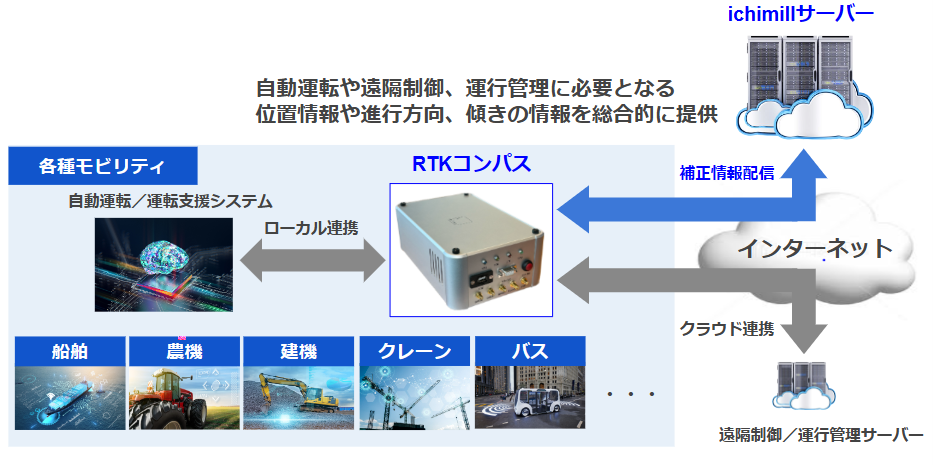 RTKコンパス提供イメージ