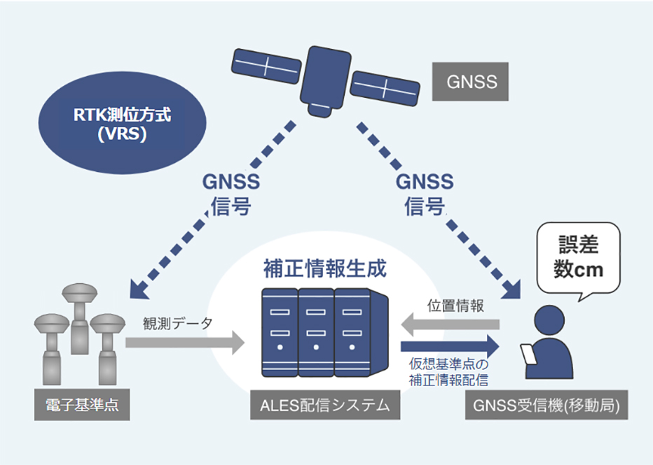 電子基準点を利用したVRSサービス